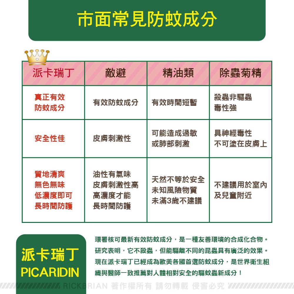 市面常見防蚊成分派卡瑞丁敵避精油類除蟲菊精真正有效有效防蚊成分有效時間短暫防蚊成分殺蟲非驅蟲毒性強安全性佳皮膚刺激性可能造成過敏或肺部刺激具神經毒性不可塗在皮膚上質地清爽無色無味低濃度即可長時間防護油性有氣味皮膚刺激性高高濃度才能長時間防護天然不等於安全未知風險物質未滿3歲不建議不建議用於室內及兒童附近派卡瑞丁PICARIDIN環署核可最新有效防蚊成分,是一種友善環境的合成化合物。研究表明,它不殺蟲,但能驅離不同的昆蟲具有廣泛的效果。現在派卡瑞丁已經成為歐美各國首選防蚊成分,是世界衛生組織與醫師一致推薦對人體相對安全的驅蚊蟲新成分! RICKE RIAN 著作權所有 請勿轉載 侵害必究