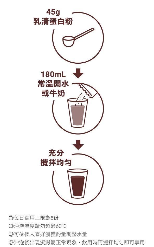45g乳清蛋白粉180mL常溫開水或牛奶充分攪拌每日食用上限為5份沖泡溫度請勿超過可依個人喜好濃度酌量調整水量◎沖泡後出現沉澱屬正常現象,飲用時再攪拌即可享用