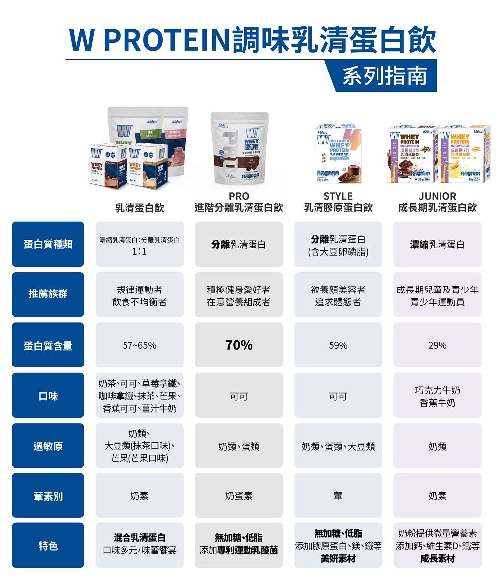 調味乳清蛋白系列指南WWHEYWHEYWHEYPROTEINWHEYPROTEINWWHEY PROTEINWHEYPROTEIN乳清蛋白乳清蛋白飲PROSTYLEJUNIOR乳清蛋白飲進階分離乳清蛋白飲乳清膠原蛋白飲成長期乳清蛋白飲蛋白質種類濃縮乳清蛋白分離乳清蛋白1:1分離乳清蛋白分離乳清蛋白濃縮乳清蛋白(含大豆卵磷脂推薦族群規律運動者飲食不均衡者積極健身愛好者在意營養組成者欲養顏美容者追求體態者成長期兒童及青少年青少年運動員蛋白質含量57-65%70%59%29%口味奶茶可可草莓拿鐵、咖啡拿鐵、抹茶、芒果、香蕉可可、薑汁牛奶可可可可巧克力牛奶香蕉牛奶奶類、過敏原大豆類(抹茶口味)、芒果(芒果口味)奶類、蛋類奶類、蛋類、大豆類奶類葷素別奶素奶蛋素葷特色混合乳清蛋白口味多元,味蕾饗宴無加糖低脂添加專利運動乳酸菌無加糖、低脂添加膠原蛋白、鎂、鐵等美妍素材奶素奶粉提供微量營養素添加鈣、維生素D、鐵等成長素材