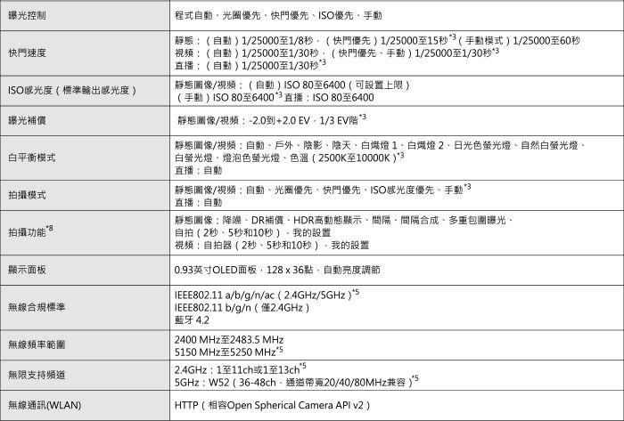 曝光控制快門速度程式自動光圈優先快門優先ISO優先、手動靜態 (自動) 1/2000至1/8秒(快門優先)1/2000至15秒(手動模式)1/25000至60秒視頻 自動) 1/25000至1/0秒(快門優先、手動) 1/25000至1/0秒3直播(自動)1/25000至1/30秒3靜態圖像/視頻(自動)ISO至6400(可設置上限 )ISO感光度(標準輸出感光度)(手動) ISO 80至6400直播ISO 80至6400曝光補償白平衡模式拍攝模式拍攝功能顯示面板無線合規標準無線頻率範圍無限支持頻道無線通訊(WLAN)靜態圖像/視頻2.0到+2.0EV-1/3 EV階3靜態圖像/視頻自動、戶外、陰影、陰天、白熾燈1、白熾燈2、日光色螢光燈、自然白螢光燈、白螢光燈、燈泡色螢光燈、色溫(2500K至10000K)3直播自動靜態圖像/視頻:自動、光圈優先、快門優先、ISO感光度優先、手動*3直播:自動靜態圖像:降、DR補償、HDR高動態顯示、間隔、間隔合成、多重包圍曝光、自拍 (2秒、5秒和10秒)的設置視頻:自拍器 (2秒、5秒和10秒)我的設置0.93英寸OLED面板128x36點自動亮度調節 IEEE802.11 a/b/g/n/ac(2.4GHz/5GHz)*5IEEE802.11 b/g/n(2.4GHz)藍牙 4.22400 MHz至2483.5 MHz5150 MHz至5250 MHz*52.4GHz:1至11ch或1至13ch55GHz:W52 (36-48ch通道20/40/80MHz兼容 )*5HTTP (相容Open Spherical Camera API v2)