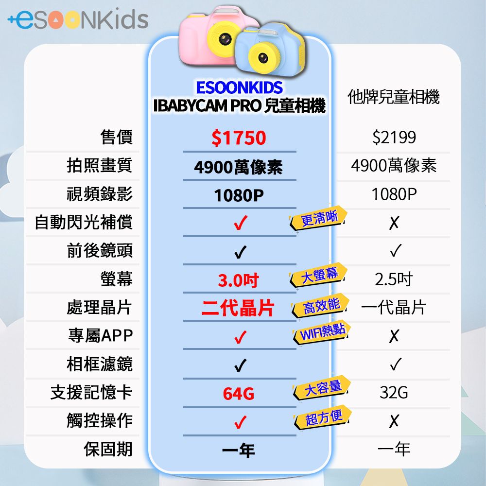 NKids售價ESOONKIDSIBABYCAM PRO兒童相機$1750他牌兒童相機$2199拍照畫質4900萬像素4900萬像素視頻錄影1080P1080P自動閃光補償更清晰前後鏡頭螢幕3.0大螢幕2.5吋處理晶片二代晶片 高效能晶片專屬APP(WIFI熱點相框濾鏡支援記憶卡64G大容量32G觸控操作 超方便 保固期一年一年