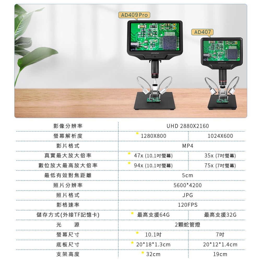 AD409 ProAD407影像分辨率螢幕解析度影片格式UHD 2880X21601280X8001024X600MP4真實最大放大倍率(10.1螢幕)35x (7吋螢幕)數位放大最高放大倍率94x (10.1吋螢幕)75x(7吋螢幕)最低有效對焦距離照片分辨率照片格式5cm56004200JPG影格速率120FPS儲存方式(外接TF記憶卡)最高支援64G最高支援32G光源螢幕尺寸底板尺寸支架高度10.1吋20*18*1.3cm32cm2蛇管燈7吋20*12*1.4cm19cm