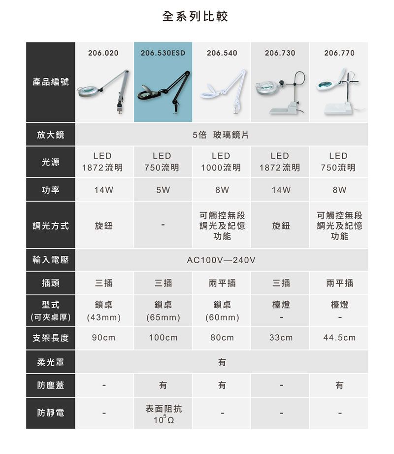 產品編號放大鏡全系列比較06.020206.530ESD206.540206.730206.7705倍 玻璃鏡片LEDLEDLEDLED光源1872流明750流明1000流明1872流明LED750流明功率14W5W14W可觸控無段調光及記憶功能可觸控無段旋鈕調光及記憶功能調光方式旋鈕輸入電壓AC100V240V插頭三插三插平插三插平插型式鎖桌鎖桌鎖桌檯燈檯燈(可夾桌厚)(43mm)(65mm)(60mm)支架長度90cm100cm80cm33cm44.5cm柔光罩有防塵蓋有有有表面阻抗防靜電10° 2