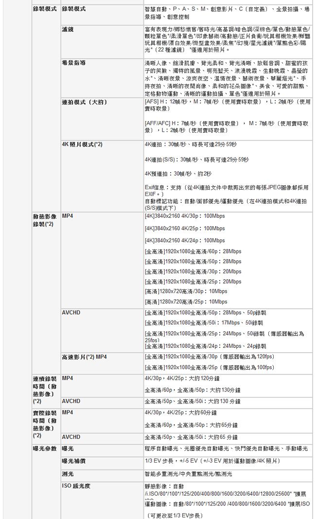 錄製模式 錄製模式鏡場指導模式智慧自動P、A、S、、創意、C自、全拍攝、場景指導、創意控制富有表現力鄉愁懷舊光暗色調深棕色單色動態單色顆粒單色/柔滑單色印象藝術/高動態/正片負/效果/鮮豔玩具相機/漂白效果/微型效果/柔焦/幻境/星光濾鏡*單點色彩陽光*22 種濾鏡 *僅適用於照片。清晰人像、絲滑肌膚、背光柔和、背光清晰、放鬆、甜蜜的孩子的笑臉、獨特的風景、明亮、浪漫晚霞、生動晚霞、晶瑩的水*、清晰夜景、涼爽夜空、溫情夜景、藝術夜景、華麗*、手持夜拍、清晰的夜間、柔和的花朵圖像、美食、可愛的甜點、定格動物、清晰的運動拍攝、單色*僅適用於照片。AFS] H12/秒M7/秒使用L2幀/秒使用AFF/AFC] H 7幀/秒(使用景  M7幀/秒(使用時取景L:2幀/秒(使用實時取景照片模式(*2連拍:30幀/秒時可達29分59秒動態影像MP4錄製(*2連拍(S/S:30幀/秒、時長可達29分59秒4K預連拍:30幀/秒、約2秒Exif信息:支持(從4K連拍文件中裁剪出來的每張JPEG圖像都採用EXIF自動標記功能:自動/面部優先/運動優先(在4K連拍模式和4K連拍(S/S)模式下)[4K]3840x2160 4K/30p: 100Mbps[4K]3840x2160 4K/25p: 100Mbps[4K]3840x2160 4K/24p: 100Mbps)[全高清]1920x1080全高清/60p:28Mbps[全高清]1920x1080全高清/50p:28Mbps[全高清]1920x1080全高清/30p:20Mbps[全高清]1920x1080全高清/25p:20Mbps[高清]1280x720高清/30p:10Mbps|[高清]1280x720高清/25p:10MbpsAVCHD[全高清]1920x1080全高清/50p:28Mbps、50p錄製[全高清]1920x1080全高清/:17Mbps、50i錄製[全高清]1920x1080全高清/25p:24Mbps、50錄製(輸出為| )[全高清]1920x1080全高清/24p:24Mbps、24p錄製高速影片(*2) MP4[全高清]1920x1080全高清/30p(輸出為120fps)連續錄製 MP4時間(動態影像)(2)AVCHD實際錄製 MP4[全高清]1920x1080全高清/25p(傳感器輸出為100fps)「4K/30p4K/25p:大約120分鐘全高清/60p,全高清/50p:大約130分鐘全高清/50p、全高清/50i:大約130分鐘「4K/30p,4K/25p:大約60分鐘時間動態影像)全高清/60p,全高清/50p:大約65分鐘(2)AVCHD曝光參數 曝光曝光補償测光ISO 感光度全高清/50p、全高清/50i:大約65分鐘程序自動曝光、光圈優先自動曝光、快門優先自動曝光、手動曝光| 1/3EV長,+/-5EV(+/-3EV用於運動圖像/4K照片)智能多重/中央重點測光/點測光「靜態影像:自動/80/100/125/200/400/800/1600/3200/6400/12800/25600運動圖像:自動/80*/100*/125/200/400/800/1600/3200/6400 *ISO(可更改至1/3EV步長)