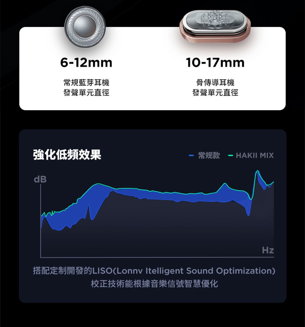 612mm常規藍芽耳機發聲單元直徑10-17mm骨傳導耳機發聲單元直徑強化低頻效果常规款-HAKII MIXdB搭配定制開發的LISO(Lonny Itelligent Sound Optimization)校正技術能根據音樂信號智慧優化