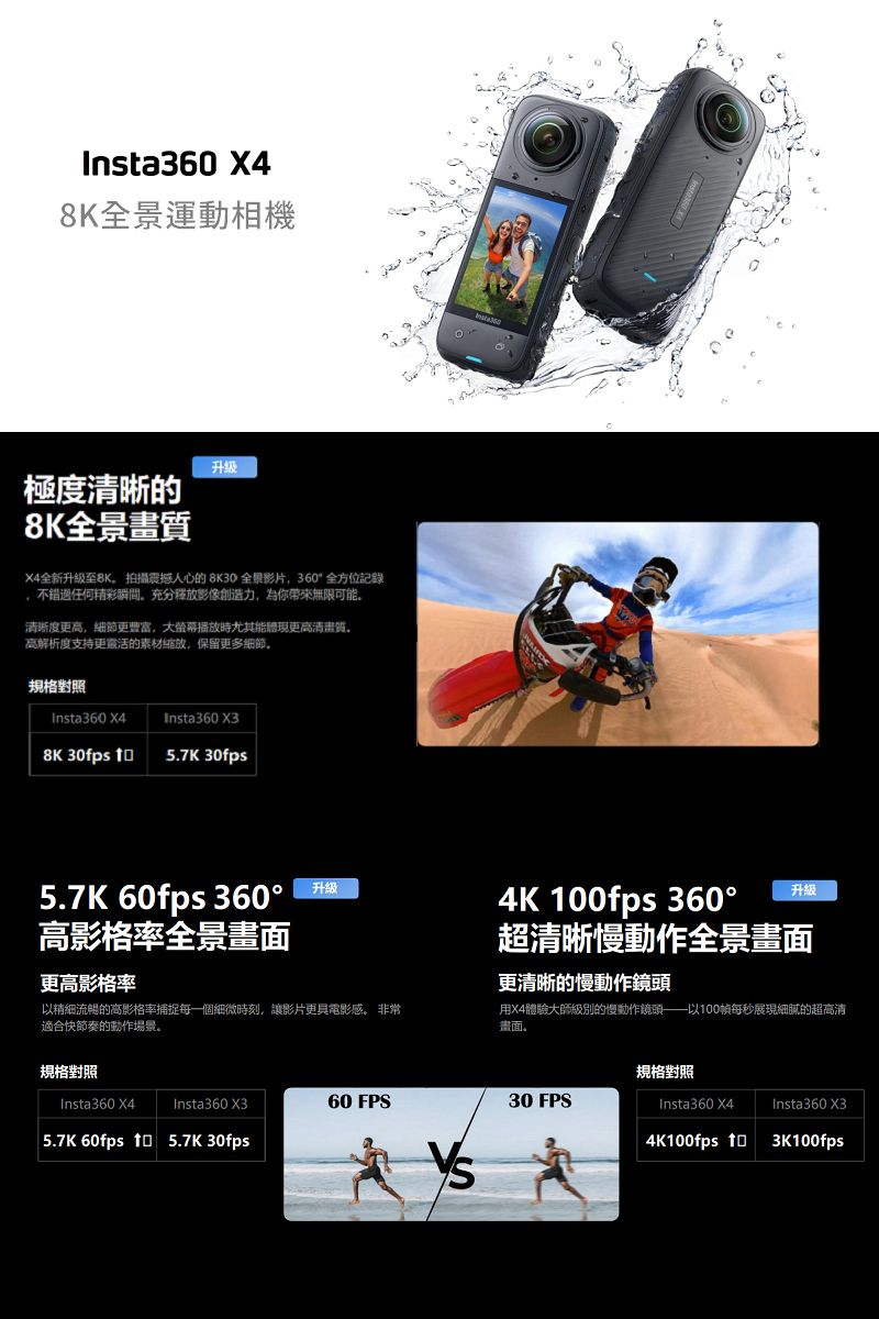 Insta360 X48K全景運動相機升级極度清晰的8K全景畫X4全新升级至8K拍攝震撼人心的 全景影片360°全方位記錄不錯任何精彩瞬間充分釋放影像創造力為你帶來無限可能。清晰度更高,細節更豐富,大螢幕播放時尤其能體現更高清質。高解析度支持更靈活的素材,保留更多細節,規格對照Insta360 X4Insta360 X38K 30fps 5.7K 30fps5.7K 60fps 360°升級4K 0fps 360°高影格率全景畫面升级更高影格率以精細流暢的高影格率捕捉每一個細微時刻,讓影片更具電影感。 非常適合快節奏的動作場景。超清晰慢動作全景畫面更清晰的慢動作鏡頭用X4體驗大師級別的慢動作鏡頭——以100每秒展現細膩的超高清畫面。規格對照規格對照Insta360 X4Insta360 X360 FPS30 FPSInsta360X4 5.7K 60fps  5.7K 30fpsInsta360 X34K100fps 103K100fps