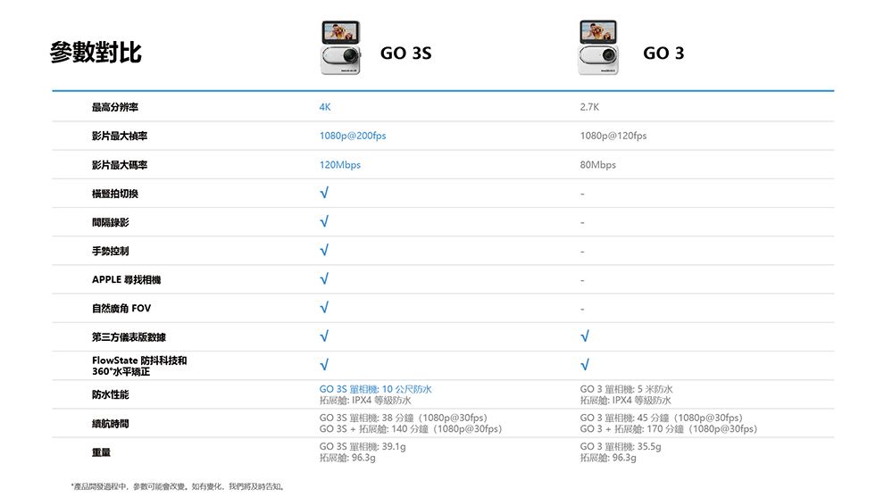 參數對比最高分辨率影片率影片最大碼率橫豎拍切换間隔錄影控制APPLE 尋找自然 FO第三方儀表版數據FlowState 防抖科技和360°水平矯正4K1080p@200fps120MbpsGO 2.7K1080p@120fps80MbpsGO 3防水性能續航時間重量*產品開發過程中會改變,如有變化,我們及時告知GO 3S 單 10公尺防水拓展 IPX4 等級防水GO 3S 單相機 38 分鐘(1080p@30fps)GO 3S + 拓展:140分鐘(1080p@30fps)GO 3S 單相機: 39.1g拓展: 96.3gVGO 3 單相機:5米防水拓展艙: IPX4 等級防水GO 3 單相機: 45 分鐘(1080p@30fps)GO3 + 拓展艙:170分鐘(1080p@30fps)GO 3 單相機: 35.5g拓展艙:96.3g