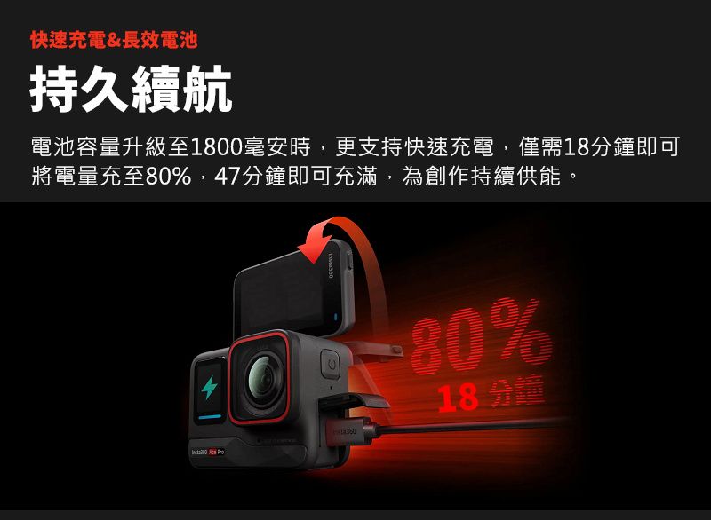 快速充電&長效電池持久續航電池容量升級至1800毫安時更支持快速充電,僅需18分鐘即可將電量充至80%,47分鐘即可充滿,為創作持續供能。%18分鐘