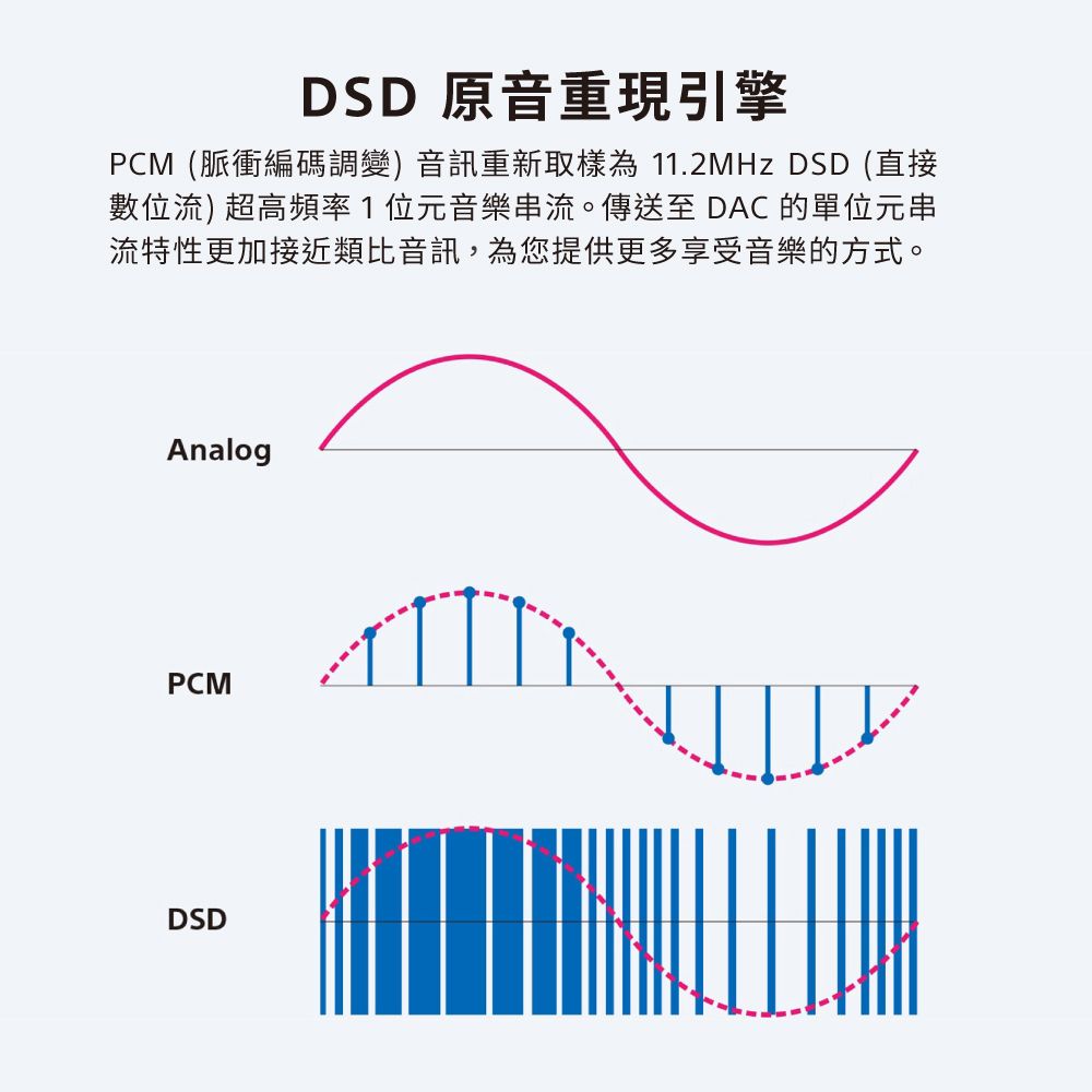 DSD 原音重現引擎PCM(脈衝編碼調變)音訊重新取樣為 11.2MHz DSD (直接數位流) 超高頻率1位元音樂串流。傳送至 DAC 的單位元串流特性更加接近類比音訊,為您提供更多享受音樂的方式。AnalogPCMDSD