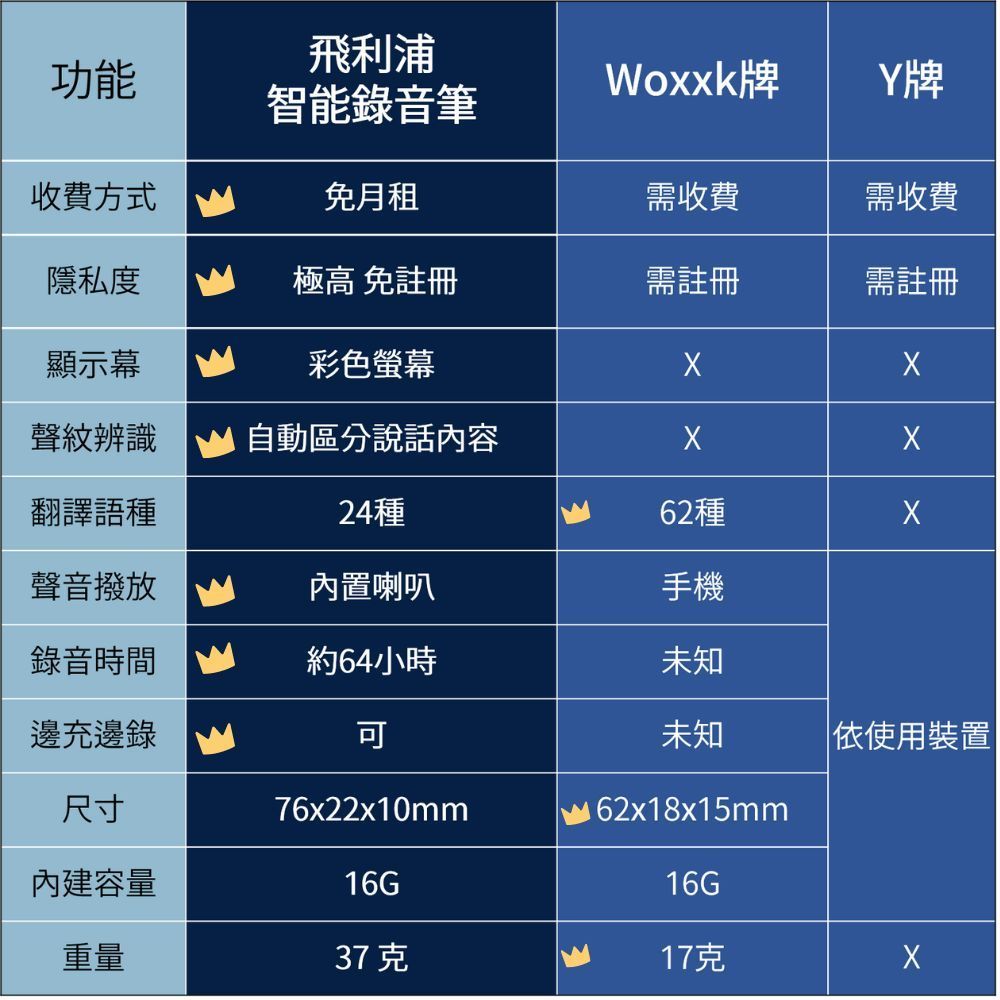 飛利浦功能Woxxk牌牌智能錄音筆收費方式免月租需收費需收費隱私度極高 免註冊需註冊需註冊顯示幕彩色螢幕聲辨識自動區分說話內容翻譯語種24種62種聲音撥放內置喇叭手機錄音時間約64小時未知邊充邊錄未知|依使用裝置|尺寸76x22x10mm62x18x15mm內建容量16G16G重量37克17克