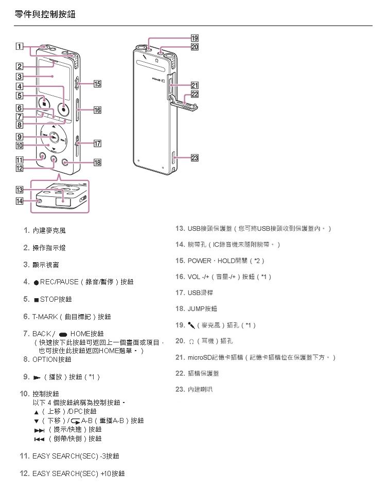 零件與控制121556781619202211231813141.建麥克風2. 操作指示燈3. 顯示視窗4.RECPUSE  錄音暫停  5.STOP6. TMRK曲目標記7. BACK/HOME按鈕 快速按下此按鈕可返回上一個畫面或項目,也可按住此按鈕返回HOME選單 8. OPTION按鈕9.( 播放按鈕( *110. 控制按鈕以下4個按鈕統稱為控制按鈕( 上  /DPC按鈕(下移/AB(A-B按鈕(提示/快進)按鈕(倒帶/快倒)按鈕11. EASY SEARCH(SEC) -3按鈕12. EASY SEARCH(SEC)+10按鈕13. USB接頭保護(您可將USB接頭收到保護內)14. 腕帶孔(IC錄音機未隨附腕帶)15. POWERHOLD開關(*2)16. VOL-/+(-/+)按鈕(*1)17. USB滑桿18. JUMP按鈕19. (麥克風插孔(*1)20.(耳機)插孔 microSD記憶卡(記憶卡插位在保護蓋下方。 )22. 插槽保護23. 內建喇叭