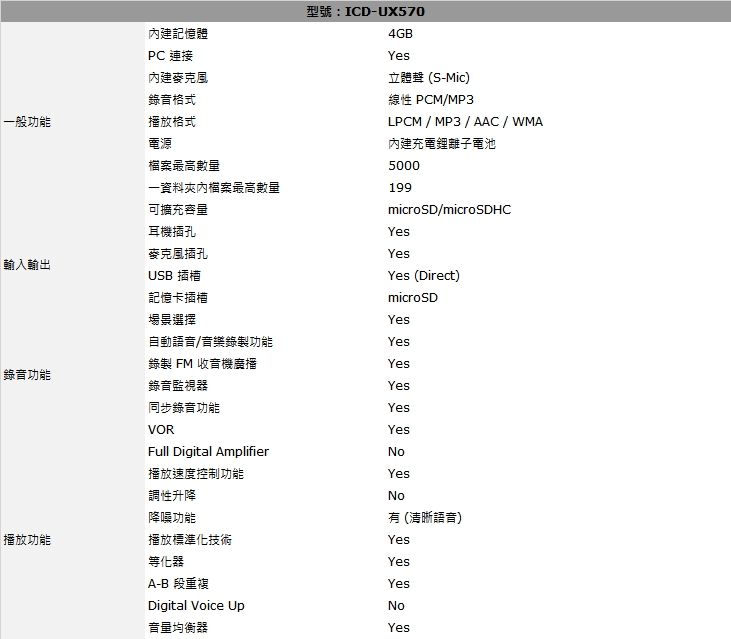 建記憶體PC 連接內建麥克風型號:ICD-UX5704GBYes錄音格式一般功能播放格式電源檔案最高數量一資料夾內檔案最高數量可擴充容量立體聲(S-Mic)線性 PCM/MP3LPCM / MP3 / AAC / WMA內建充電鋰離子電池5000199microSD/microSDHC耳機插孔Yes麥克風插孔Yes輸入輸出USB 插槽Yes (Direct)記憶卡插槽microSD場景選擇Yes自動語音/音樂錄製功能Yes錄製 FM 收音機Yes錄音功能錄音監視器Yes同步錄音功能YesVORYesFull Digital AmplifierNo播放速度控制功能Yes調性升降No降功能有 (清晰語音)播放功能播放標準化技術Yes等化器YesA-B 段重複YesDigital Voice UpNo均衡器Yes