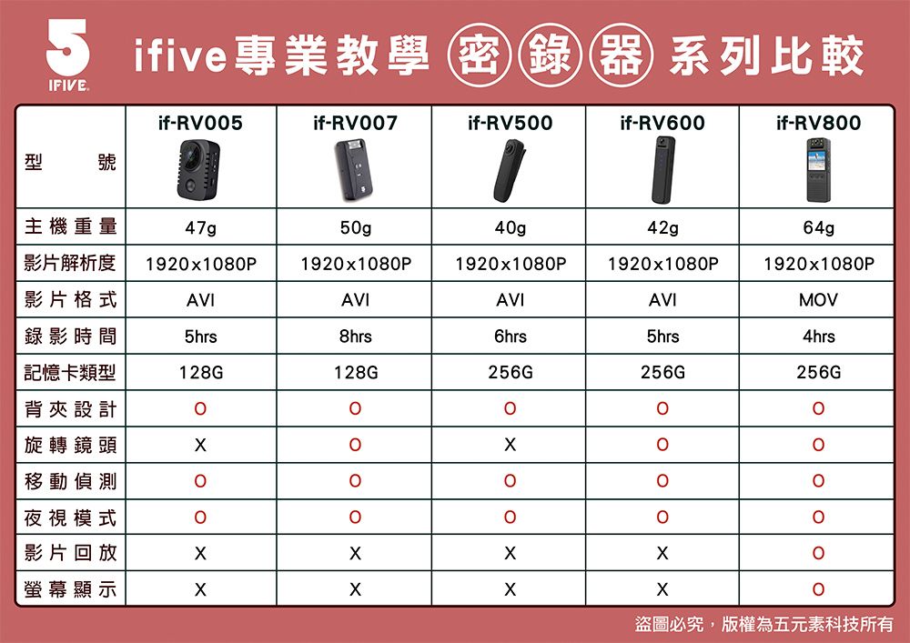 IFIVE.ifive專業教學密錄器系列比較if-RV05if-RV007if-RV500if-RV600if-RV800型號主機重量50gp40gp42g影片解析度 1920x1080P1920x1080P1920x1080P1920x1080P1920x1080P影片格式AVIAVIAVIAVIMV錄影時間5hrs8hrs6hrs5hrs4hrs記憶卡類型128G128G256G256G256G背夾設計旋轉鏡頭移動偵測夜視模式影片回放O0螢幕顯示盜圖必究,版權為五元素科技所有