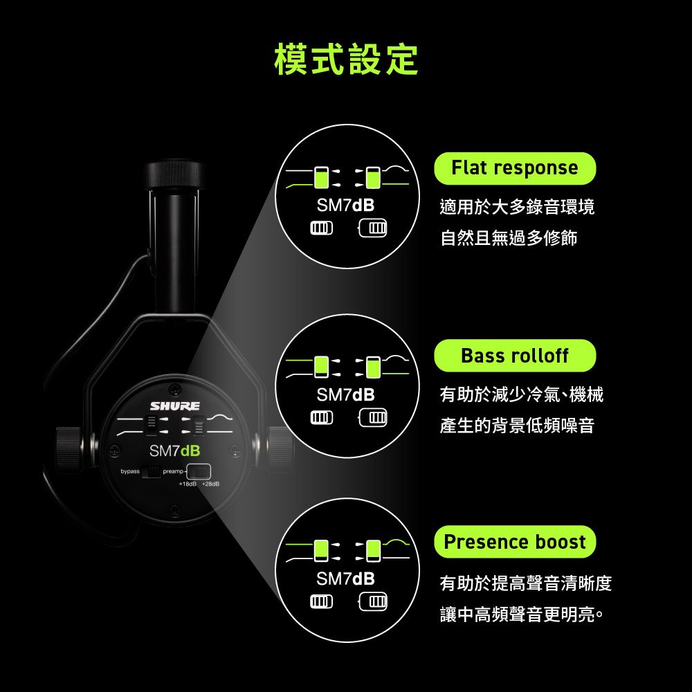 bypass模式設定Flat responseSM7dB適用於大多錄音環境自然且無過多修飾Bass rolloffSM7dB有助於減少冷氣、機械SHURE產生的背景低頻噪音SM7dBpreamp++SM7dBPresence boost有助於提高聲音清晰度讓中高頻聲音更明亮。