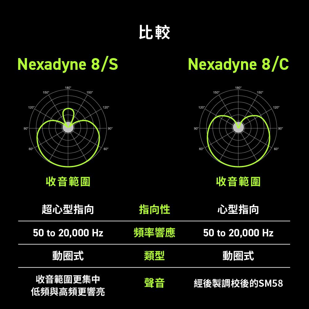 Nexadyne 8S比較Nexadyne 8C90120180150150120 90/ 6090120/18015015012060收音範圍收音範圍超心型指向指向性心型指向50 to 20,000 Hz頻率響應50 to 20,000 Hz動圈式類型動圈式收音範圍更集中低頻與高頻更響亮聲音經後製調校後的SM5890°