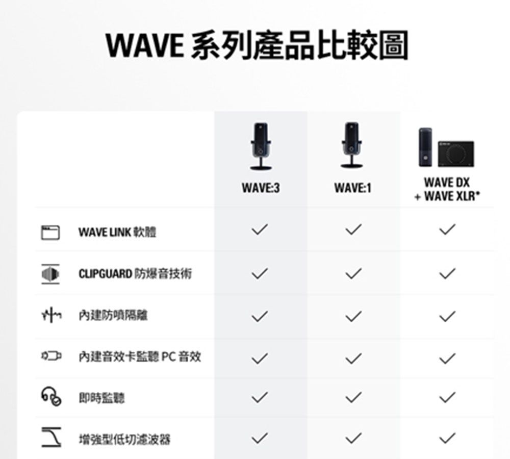 WAVE 系列產品比較圖WAVE LINK 軟體CUPGUARD 防爆音技術 內建防噴隔離內建音效卡監聽 PC音效即時監聽增強型低切濾波器WAVE DXWAVE:3WAVE:1+ WAVE XLR*  くくく