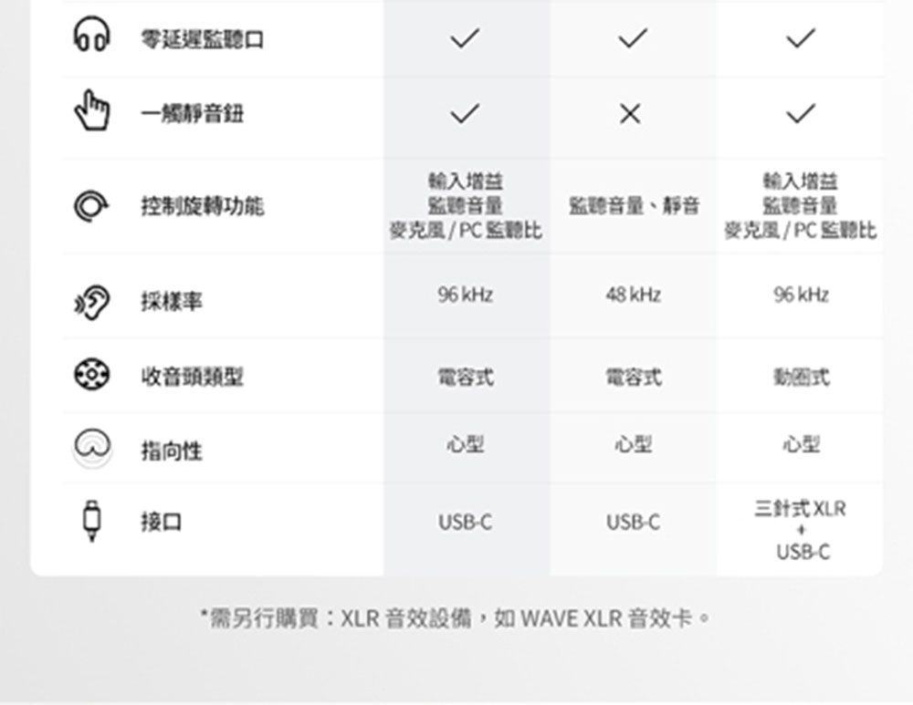 零延遲監聽口一觸靜音鈕控制旋轉功能輸入增益監聽音量監聽音量、靜音輸入增益監聽音量麥克風/PC監聽比麥克風/PC監聽比採樣率96kHz48 kHz96 kHz收音類型電容式電容式動圈式指向性心型心型心型三針式XLR接口USB-CUSB-CUSB-C*需另行購買:XLR音效設備,如WAVE XLR 音效卡。