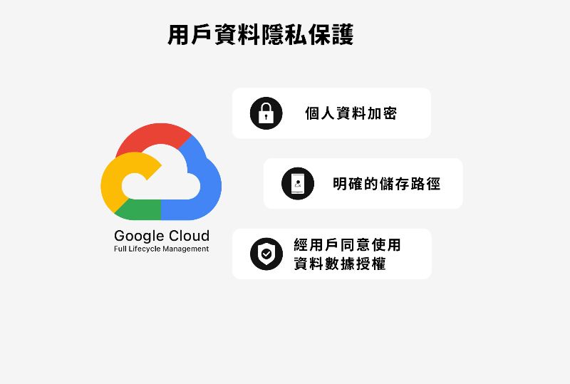 用戶資料隱私保護 個人資料加密明確的儲存路徑Google CloudFull Lifecycle Management經用戶同意使用資料數據授權
