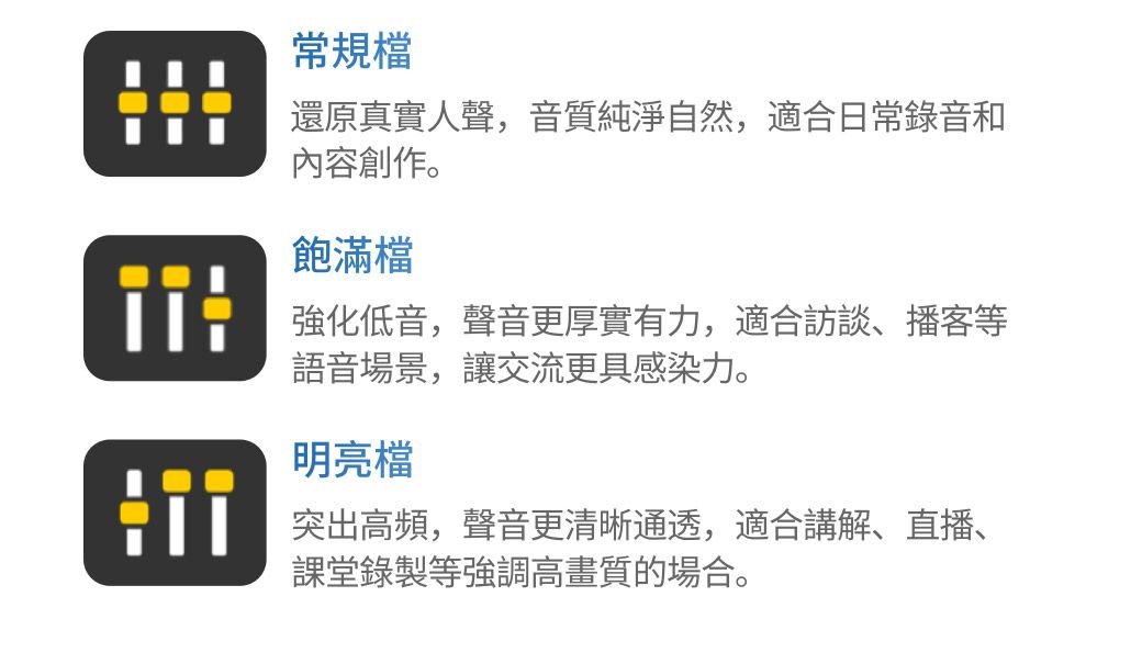 常規還原真實人聲,音質純淨自然,適合日常錄音和內容創作。飽滿檔強化低音,聲音更厚實有力,適合訪談、播客等語音場景,讓交流更具感染力。明亮檔突出高頻,聲音更清晰通透,適合講解、直播、課堂錄製等強調高畫質的場合。