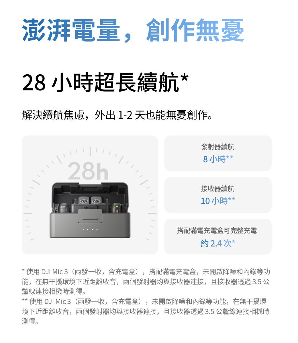 澎湃電量,創作無憂28 小時超長續航*解決續航焦慮,外出1-2天也能無憂創作。28h發射器續航8小時 接收器續航10小時**搭配滿電充電盒可完整充電約 2.4 次 ** 使用 DJI Mic 3(兩發一收,含充電盒),搭配滿電充電盒,未開啟降噪和內錄等功能,在無干擾環境下近距離收音,兩個發射器均與接收器連接,且接收器透過3.5公釐線連接相機時測得。*** 使用 DJI Mic 3(兩發一收,含充電盒),未開啟降噪和內錄等功能,在無干擾環境下近距離收音,兩個發射器均與接收器連接,且接收器透過3.5公釐線連接相機時測得。