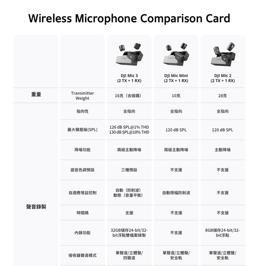 Wireless rophone Comparison CardDJI  3(2 TX  1 RXDJI Mic Mini(2TX + 1 RX)重量Transmitter16克(含磁鐵)10克Weight指向性全指向DJI Mic 2(2 TX + 1 RX)28克全指向全指向最大聲壓級(SPL)126 dB SPL@1% THD130 dB SPL@10% THD120 dB SPL120 dB SPL降噪功能兩級主動降噪兩級主動降噪主動降噪語音色調預設三種預設不支援不支援自適應增益控制自動(防削波)動態(音量平衡)自動限幅防削波不支援聲音錄製時間碼支援不支援不支援32GB儲存24-bit/32-內錄功能不支援bit浮點雙檔案錄製8GB儲存24-bit/32-bit浮點單聲道/立體聲/接收器聲道模式四聲道單聲道/立體聲/安全軌單聲道/立體聲/安全軌
