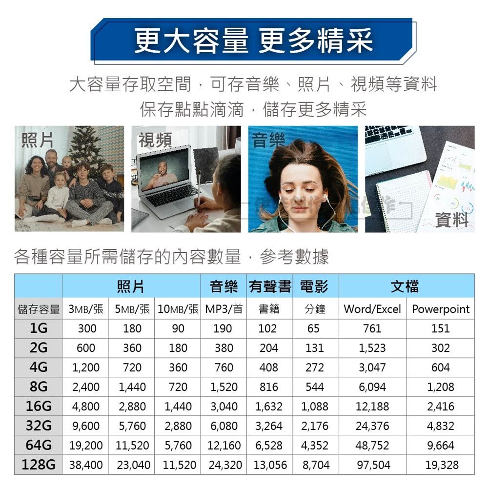 更大容量 更多精采大容量存取空間,可存音樂、照片、視頻等資料保存點點滴滴,儲存更多精采照片視頻音樂資料各種容量所需儲存的內容數量,參考數據照片音樂 有聲書 電影文檔儲存容量 3MB/張 5MB/張 10MB/張 MP3/首 書籍 分鐘Word/Excel Powerpoint30018090190102657611512G6003601803802041311,5233024G1,2007203607604082723,047604 2,4001,4407201,5208165446,0941,20816G 4,800 2,8801,440 3,040 1,6321,08812,1882,41632G9,600 5,760 2,8806,0803,2642,17624,3764,83264G19,200 11,520 5,760 12,1606,5284,35248,7529,664128G 38,400 23,040 11,52024,32013,0568,70497,50419,328