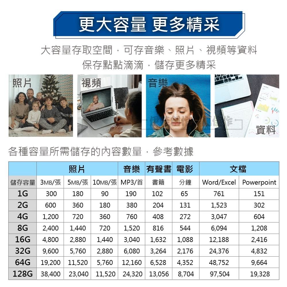 照片更大容量 更多精采大容量存取空間,可存音樂、照片、視頻等資料保存點點滴滴,儲存更多精采視頻音樂資料各種容量所需儲存的內容數量,參考數據照片音樂 有聲書 電影文檔儲存容量 3MB/張 5MB/張 10MB/張 MP3/首 書籍 分鐘Word/Excel Powerpoint30018090190102657611512G6003601803802041311,5233024G1,2007203607604082723,0476042,4001,4407201,5208165446,0941,20816G 4,800 2,8801,4403,0401,6321,08812,1882,41632G 9,600 5,760 2,8806,0803,264 2,17624,3764,83264G 19,200 11,520 5,76012,160128G 38,400 23,040 11,520 24,320 13,056 8,7046,528 4,35248,7529,66497,50419,328