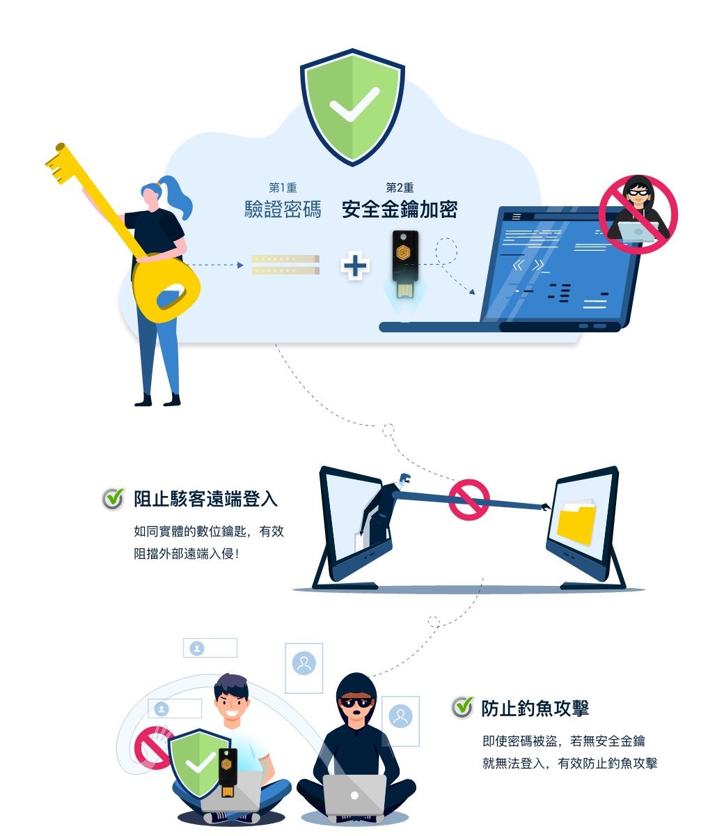第1重第2重驗證密碼 安全金鑰加密阻止駭客遠端登入如同實體的數位鑰匙,有效阻擋外部遠端入侵!防止釣魚攻擊即使密碼被盜,若無安全金鑰就無法登入,有效防止釣魚攻擊