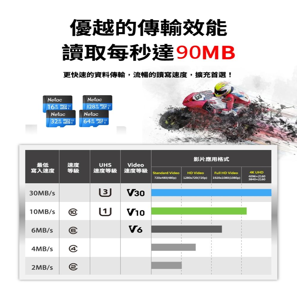  Netac台灣雷騰 64GB P500 MicroSDXC C10 U1 記憶卡 附SD轉卡