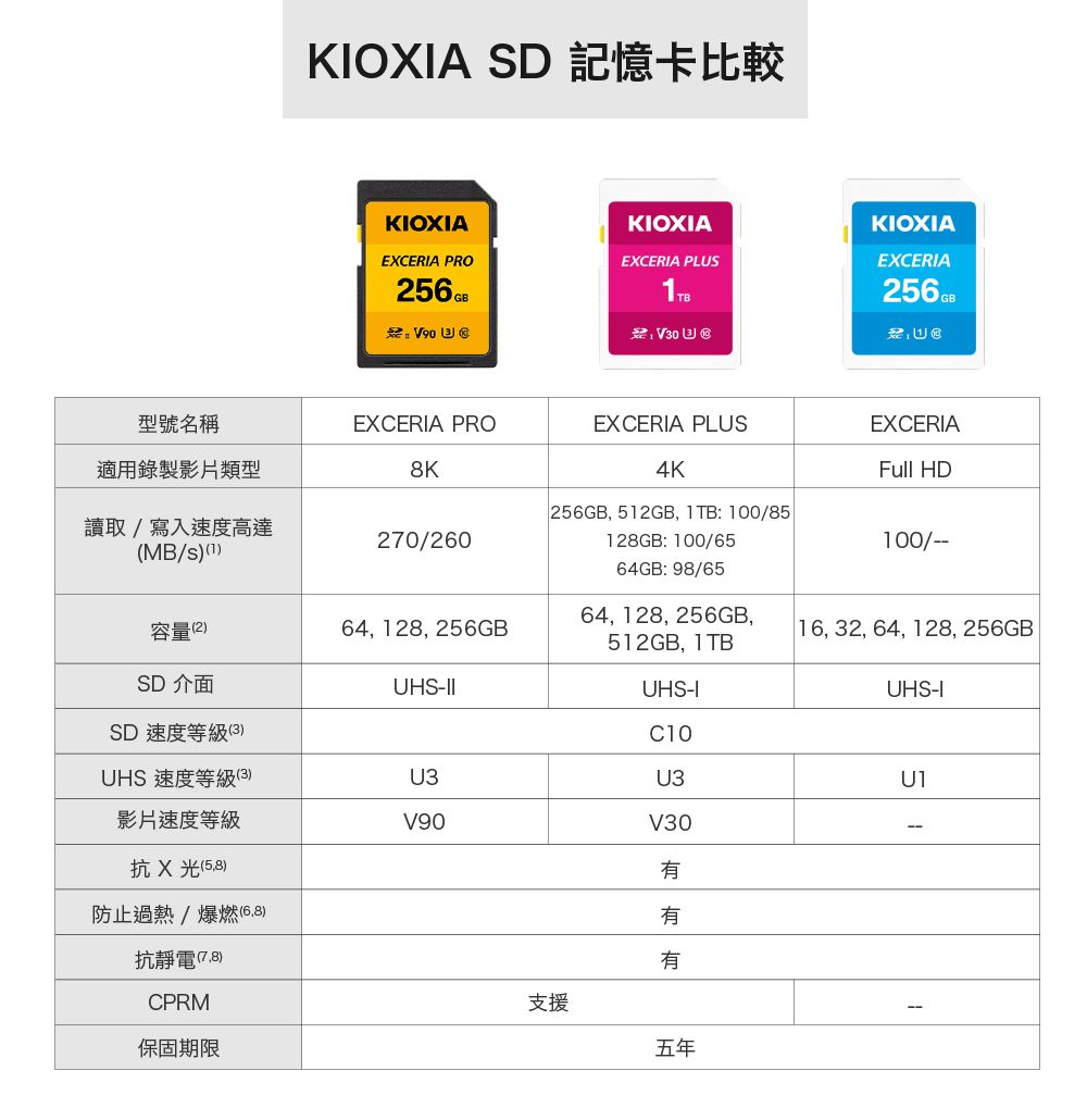 KIOXIA EXCERIA PRO SDXC UHS-II (U3/V90) 128GB 記憶卡(日本製造