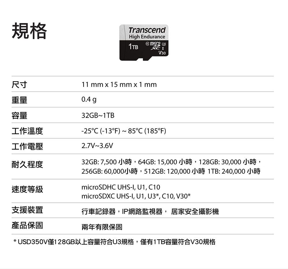規格TranscendHigh Endurance1TB XCIV30尺寸重量容量工作溫度工作電壓耐久程度速度等級11 mm x 15 mm x 1 mm0.4 g32GB~1TB-25 (-13F) ~85℃ (185F)2.7V~3.6V32GB: 7500 小時,64GB: 15,000小時,128GB:30,000小時,256GB: 60,000小時,512GB:120,000小時 1TB: 240,000 小時microSDHC UHS-I, , C10microSDXC UHS-I, U1, U3*, C10, V30*支援裝置行車記錄器,IP網路監視器,居家安全攝影機產品保固兩年有限保固*USD350V僅128GB以上容量符合U3規格,僅有1TB容量符合V30規格