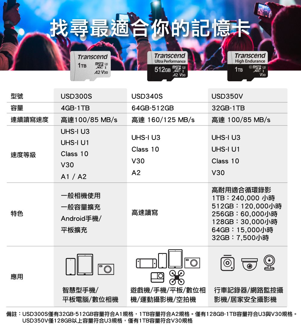 找尋最適合你的記憶卡TranscendTranscendUltra Performance V3051GB 2  V30TranscendHigh Endurance1TB XCIV30型號容量USD300S4GB-1TBUSD340S64GB-512GBUSD350V32GB-1TB連續讀寫速度高達100/85 MB/s高達 160/125 MB/s高達 100/85 MB/sUHS-I U3UHS-I U3UHS-I U3UHS-I U1Class 10UHS-I U1速度等級Class 10V30Class 10V30A2V30A1/A2一般相機使用一般容量擴充特色高速讀寫Android手機/平板擴充高耐用適合循環錄影1TB:240,000小時512GB:120,000小時256GB:60,000小時128GB:30,000小時64GB:15,000小時32GB:7,500小時應用智慧型手機/平板電腦/數位相機遊戲機/手機/平板/數位相機/運動攝影機/空拍機行車記錄器/網路監控攝影機/居家安全攝影機備註:USD300S僅有32GB-512GB容量符合A1規格,1TB容量符合A2規格。僅有128GB-1TB容量符合U3與V30規格。USD350V僅128GB以上容量符合U3規格,僅有1TB容量符合V30規格