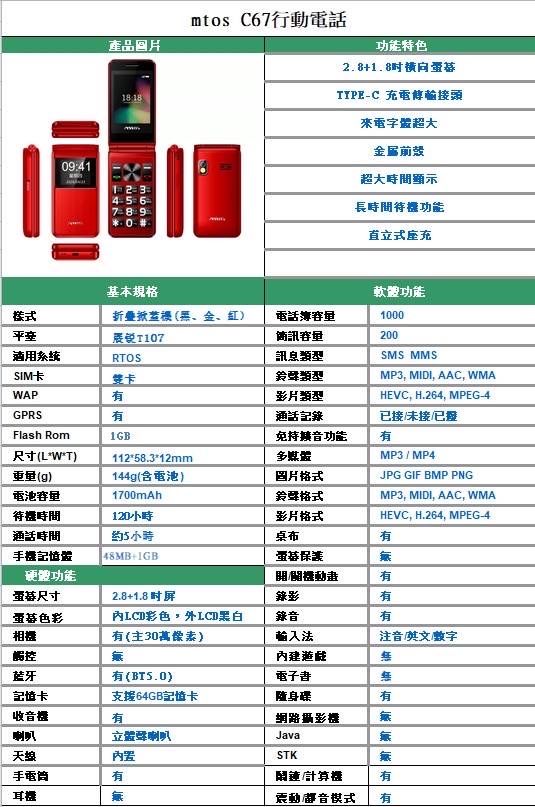 產品09:41mtos C67行動電話功能特色2. 8+1.8横向YPE-C 充電接頭來電字體超大金屬前殼超大時間顯示長時間功能直立式座充基本規格軟體功能樣式折叠掀、金、電話簿1000平锐T107訊容量適用系统RTOSSIM卡雙卡WAP訊息鈴聲影片類型GPRS通話記錄Flash Rom1GB免持擴音功能尺寸(LWT)112*58.3*12mm多媒體重量(g)144g(含電池)圖片格式電池容量1700mAh鈴聲格式待機時間120小時影片格式200SMS MMSMP3 MIDI, AAC, WMAHEVC, H.264, MPEG-4已接未接已MP3/MP4JPG GIF BMP PNGMP3, MIDI, AAC, WMAHEVC, H.264, MPEG-4通話時間手機記憶體5小時48MB+IGB桌布保護硬體功能關機動尺寸2.8+1.8 錄影有色彩LCD彩色,外LCD黑白錄音有相機有(主30萬像素)輸入法注音//字觸控內建遊戲藍牙有(BT5.0)電子書記憶卡支援64GB記憶卡隨身碟有收音機喇叭有網路攝影機立體聲喇叭Java無內置STK手電筒有鬧鐘計算機有耳機震動音模式有