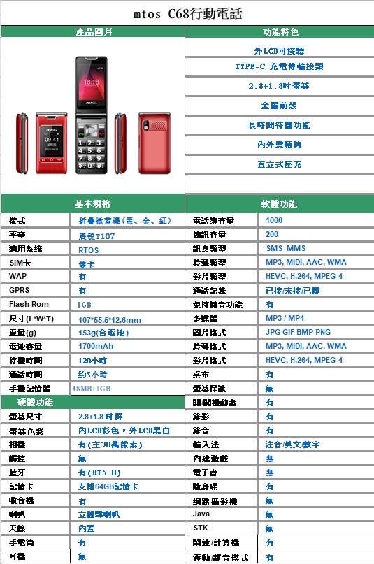 09:41產品18:18mtos C68行動電話功能特色外LCD可接聽YPE-C 充電接頭2.8+1.8前長時間功能外聽筒直立式座充基本規格軟體功能樣式折叠掀、金、電話簿1000平锐T107訊容量適用系统RTOSSIM卡雙卡WAP訊息鈴聲影片類型GPRS通話記錄Flash Rom1GB免持擴音功能尺寸(LWT)107*55.5*12.6mm多媒體重量(g)153g(含電池)圖片格式電池容量1700mAh鈴聲格式待機時間120小時影片格式200SMS MMSMP3 MIDI, AAC, WMAHEVC, H.264, MPEG-4已接未接已MP3/MP4JPG GIF BMP PNGMP3, MIDI, AAC, WMAHEVC, H.264, MPEG-4通話時間手機記憶體5小時48MB+IGB桌布保護硬體功能關機動尺寸2.8+1.8 錄影有色彩內LCD彩色,外LCD黑白錄音有相機有(主30萬像素)輸入法注音//字觸控內建遊戲藍牙有(BT5.0)電子書記憶卡支援64GB記憶卡隨身碟有收音機喇叭有網路攝影機立體聲喇叭Java無內置STK手電筒有鬧鐘計算機有耳機震動音模式有