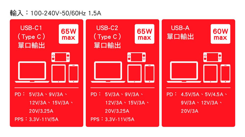 100-240V50/60Hz 1.5AUSB-C1USB-C2USB-A65W65W60WType C )max(Type C )max單口輸出max單口輸出單口輸出PD 5V/3A 9V/3A12V/3A 15V/3A20V/3.25APPS 3.3V-11V/5APD 5V/3A 9V/3A12V/3A 15V/3A20V/3.25APPS 3.3V-11V/5A PD 4.5V/5A 5V/4.5A9V/3A 12V/3A20V/3A