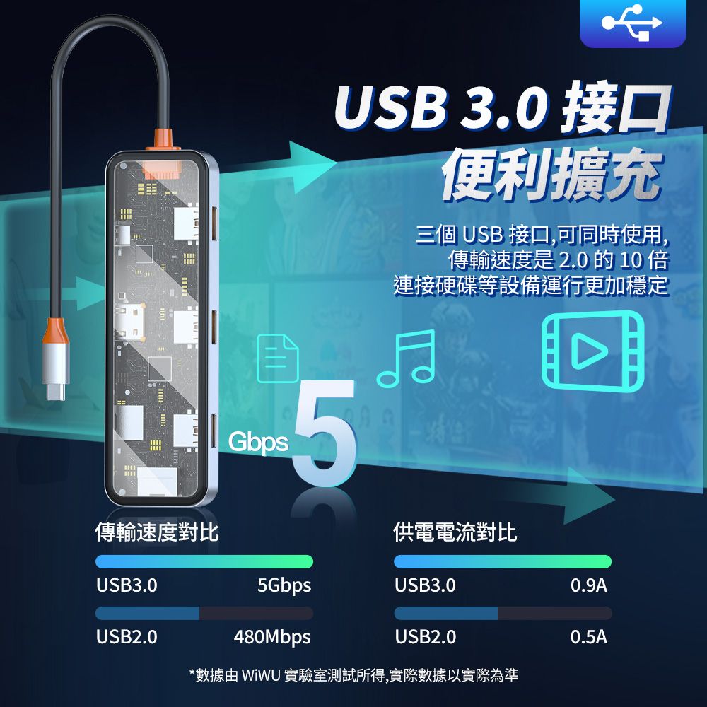 USB 3.0 接口便利擴充三個 USB 接口,可同時使用,傳輸速度是2.0的10倍連接硬碟等設備運行更加穩定Gbps5Δ傳輸速度對比供電電流對比USB3.05GbpsUSB3.00.9AUSB2.0480MbpsUSB2.00.5A*數據  實驗室測試所得,實際數據以實際為準
