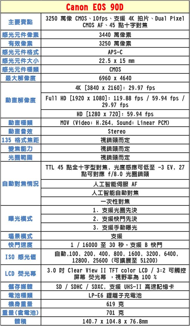 主要賣點感光元件像素有像素感光元件格式 感光元件大小 感光元件種類最大解像度動畫解像度動畫種類動畫效 35 格式能力光圈範圍Canon EOS 3250 萬像 CMOS、支援 4K 拍片、Dual PielCMOS AF、45 點十字3440 萬像素3250 萬像素APS-C22.5 x 15 mmCMOS6960 x 46404K[3840 x 2160]: 29.97 fpsFull  [1920 x 1080]: 119.88 fps59.94 fps /29.97 fpsHD [1280 x 720]:59.94 fpsMOV (Video: H.264 Sound: Linear PCM)Stereo視鏡頭而定視鏡頭而定視鏡頭而定| 情況TTL 45 點全十字型對焦光度感應可低至-3 EV, 27點可對應 f/8.0 光圈鏡頭人工智能伺服 AF人工智能自動對焦一次性對焦1. 支援光圈先決2. 支援快門先決3. 支援手動曝光曝光模式場景模式支援快門速度1 / 16000 至30秒,支援B 快門ISO 感光值LCD 熒光幕儲存媒體種類機身重量,100, 200, 400, 800, 1600, 3200, 6400,12800,25600(可擴展至51200)3.0  Clear View II TFT color LCD/ 3:2 可觸控屏幕 熒光幕,視野率為100 %SD / SDHC / SDXC,支援 UHS-II 高速記憶卡LP-E6 鋰離子充電池619 重量(含電池)701 克體積140.7 x 104.8 x 76.8mm