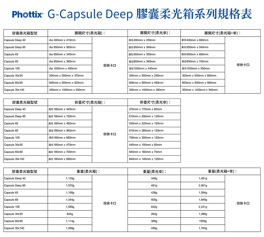 Photti G-Capsule Deep 膠囊柔光箱系列規格表膠囊柔光箱型號展開尺寸(柔光箱展開尺寸(柔光展開尺寸(柔光箱+)Capsule Deep 40dia 400mm  410mm400mm  250mm400mm  660mmCapsule Deep 85dia 850mm  560mm850mm  380mm850mm  940mmCapsule 65dia 650mm  340mm650mm  350mm650mm  690mmCapsule 85dia 850mm x 380mm850mm x 360mm850mm x 740mm保卡口保卡口Capsule 105dia 1050mm x 460mmCapsule 30x55300mm x 550mm x 370mm1050mm x 440mm300mm x 550mm x 290mm300mm x 550mm x 660mm1050mm x 900mmCapsule 60x90600mm x 900mm x 520mmCapsule 30x140300mm x 1400mm x 550mm600mm x 900mm x 460mm600mm x 900mm x 980mm300mm x 1400mm x 390mm300mm x 1400mm x 940mm膠囊柔光箱型號折叠尺寸(柔光箱)折叠尺寸(柔光)Capsule Deep 40180mm x 440mm370mm x 170mm x 80mmCapsule Deep 85180mm x 720mm610mm x 290mm x 120mmCapsule 65Capsule 85180mm x 460mm530mm x 220mm x 100mm180mm x 560mm610mm x 280mm x 120mm保卡口Capsule 105180mm x 650mm700mm x 300mm x 120mmCapsule 30x55180mm x 470mm440mm x 150mm x 80mmCapsule 60x90180mm x 700mm840mm x 160mm x 70mmCapsule 30x140180mm x 890mm840mm x 140mm x 120mm膠囊柔光箱型號重量(柔光箱):重量(柔光傘):重量(柔光箱+傘):1,481gCapsule Deep 401,135gCapsule Deep 851,570gCapsule 65438g1,594g505g1,849gCapsule 851,344g保榮卡口保榮卡口Capsule 105Capsule 30x55824g262g1,086gCapsule 60x90386g1500g495gCapsule 30x140