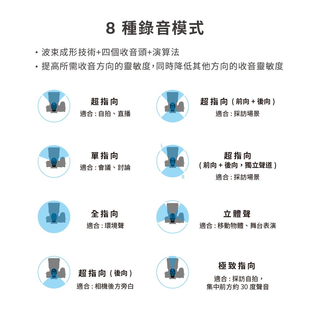 8 種錄音模式波束成形技術+四個收音頭+演算法提高所需收音方向的靈敏度,同時降低其他方向的收音靈敏度超指向超指向(前向+ 後向 )適合:自拍、直播適合:採訪場景單指向適合:會議、討論R超指向(前向+後向,獨立聲道)適合:採訪場景全指向立體聲適合:環境聲適合:移動物體、舞台表演超指向(後向 )適合:相機後方旁白極致指向適合:採訪自拍,集中前方約30度聲音