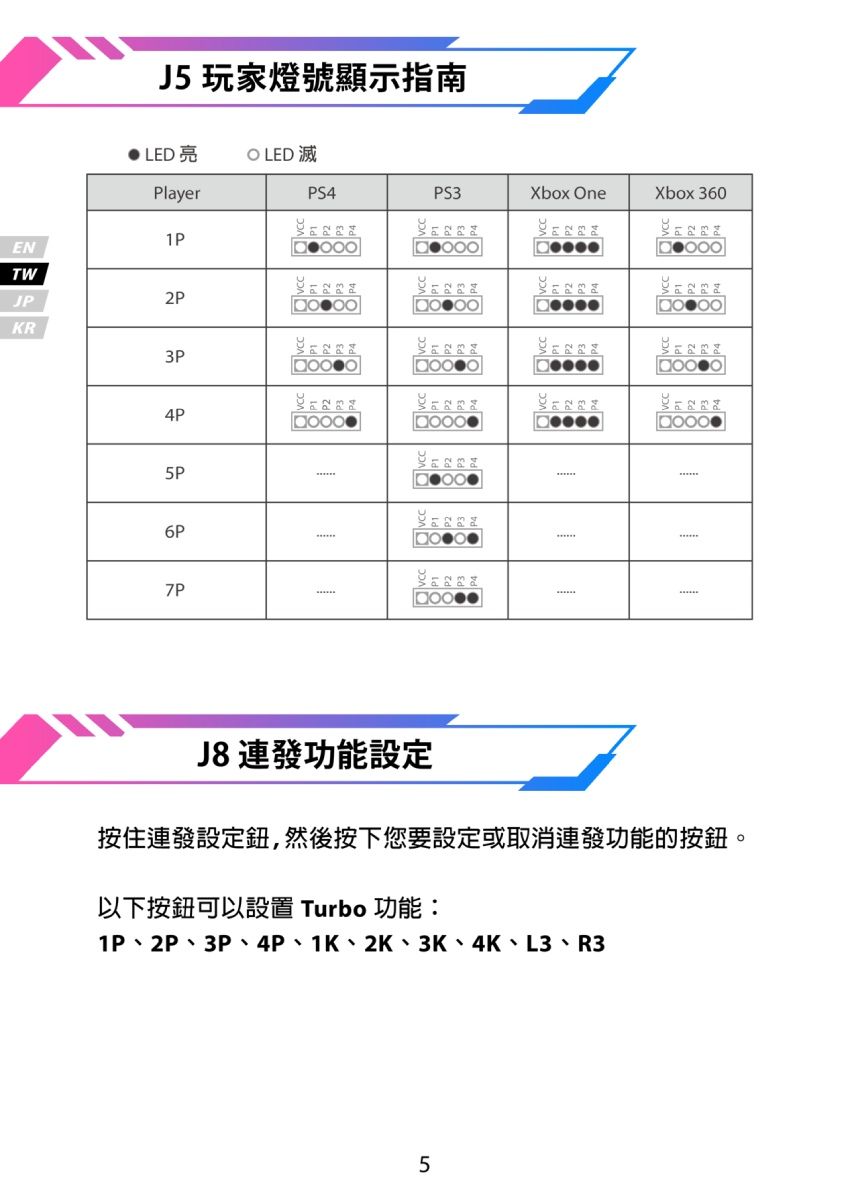 J 玩家燈號顯示指南 LED亮OLED 滅PlayerPS4PS3Xbox OneXbox 3601PENTWJP2PKR3P4P 5P56P7PJ8連發功能設定按住連發設定鈕,然後按下您要設定或取消連發功能的按鈕。以下按鈕可以 Turbo 功能:1P 2P 3P 4P 1K 2K3K 4K L3 R3