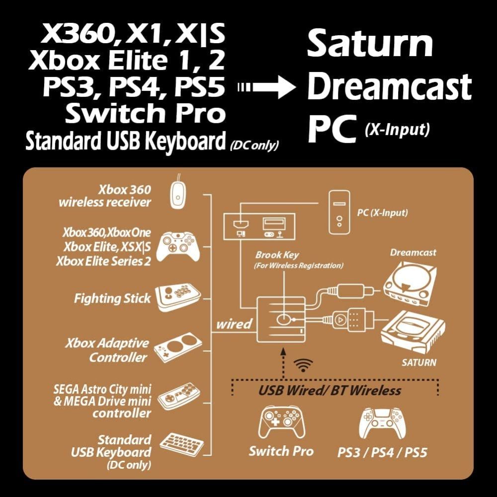 Brook Wingman SD超級轉接器(Saturn/DC/支援X1/X360/菁英手把二代/NS)