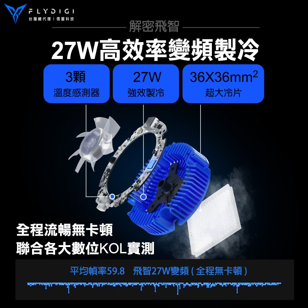 FLYDIGI台灣總代理信科技解密飛智27W高效率變頻製冷3顆27W36X36mm²溫度感測器強效製冷超大冷片全程流暢無卡頓聯合各大數位KOL實測平均幀率59.8 飛智27W變頻(全程無卡頓)