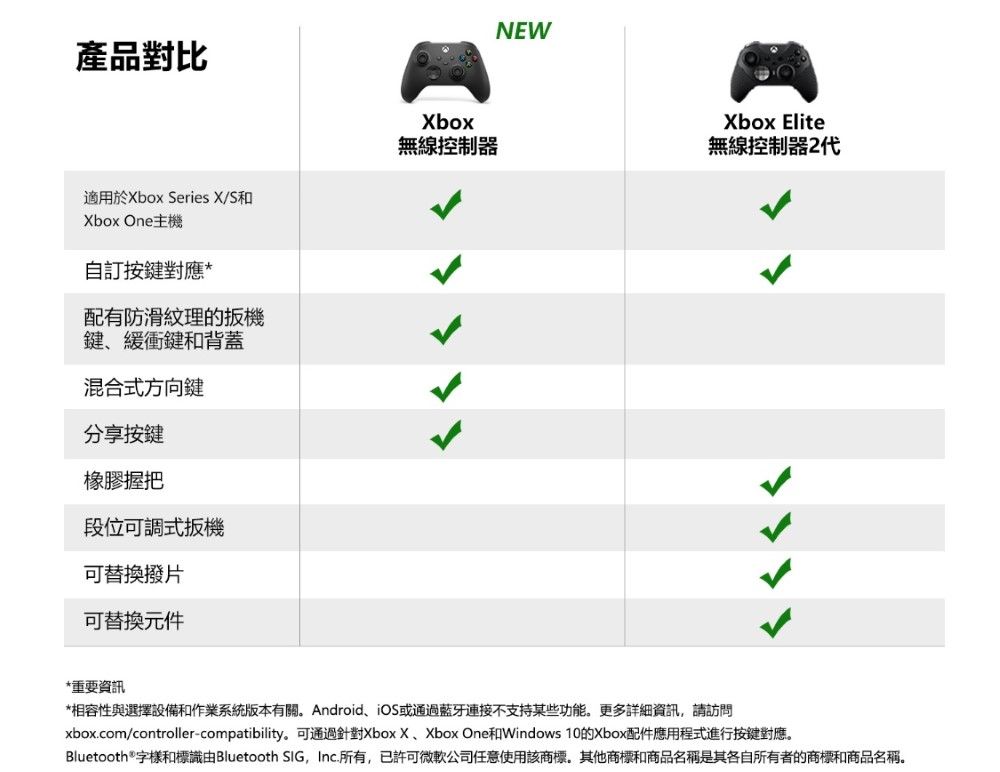 產品對比NEWXbox無線控制器Xbox Elite無線控制器2代適用於Xbox Series X/S和Xbox One 主機訂按鍵對應*配有防滑紋理的鍵緩衝鍵和背蓋混合式方向鍵分享按鍵橡膠握把段位可調式可替換撥片可替換元件*重要資訊*相容性與選擇設備和作業系統版本有關。Android、iOS或通過藍牙連接不支持某些功能。更多詳細資訊,請訪問xbox.com/controller-compatibility。可通過針對Xbox X 、Xbox One和Windows 10的Xbox配件應用程式進行按鍵對應。Bluetooth® 字樣和標識由Bluetooth SIG, Inc.所有,已許可微軟公司任意使用該商標。其他商標和商品名稱是其各自所有者的商標和商品名稱。