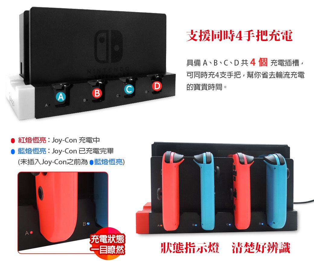 AB支援同時4手把充電具備 A、B、C、D共4個充電插槽,DB可同時充4支手把,幫你省去輪流充電的寶貴時間。 紅燈恆亮:Joy-Con 充電中 藍燈恆亮:Joy-Con 已充電完畢(未插入Joy-Con之前為藍燈恆亮)充電狀態一目瞭然狀態指示燈清楚好辨識