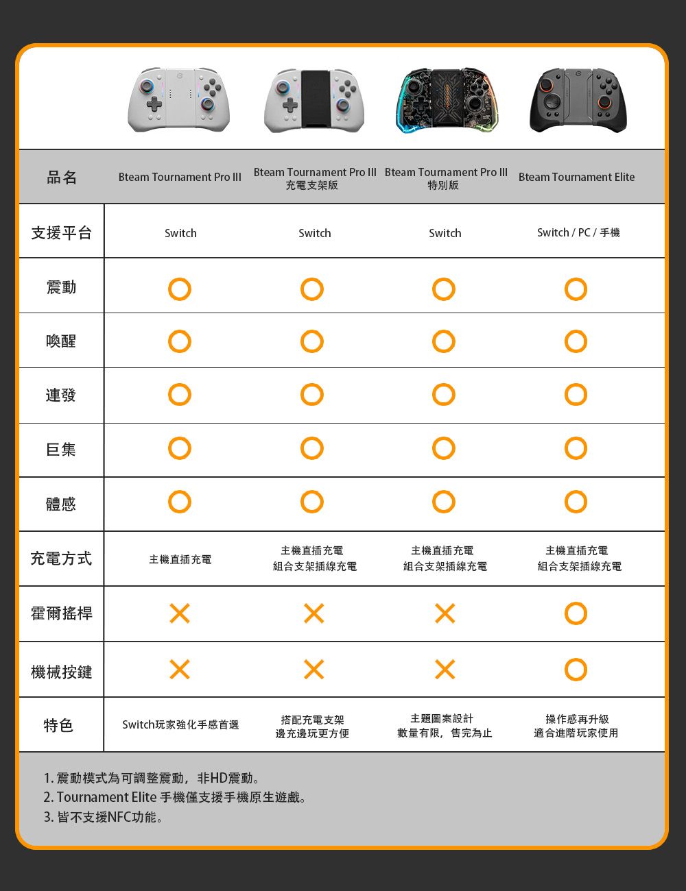 Bteam Tournament Pro  Bteam Tournament Pro  Bteam Tournament Pro  Bteam Tournament Elite充電支架版特別版品名支援平台Switch震動喚醒連發巨集SwitchSwitchSwitch/PC/手機體感充電方式主機直插充電主機直插充電組合支架插線充電主機直插充電組合支架插線充電主機直插充電組合支架插線充電霍爾搖桿機械按鍵特色搭配充電支架主題圖案設計Switch玩家強化手感首選邊充邊玩更方便數量有限售完為止操作感再升級適合進階玩家使用1. 震動模式為可調整震動,非HD震動2. Tournament Elite 手機僅支援手機 皆不支援NFC功能。