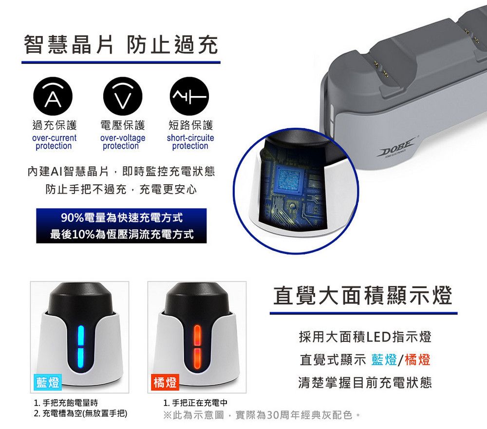 智慧晶片 防止過充A過充保護電壓保護 短路保護over-voltageprotectionshort-circuiteprotectionover-currentprotection內建AI智慧晶片,即時監控充電狀態防止手把不過充,充電更安心90%電量為快速充電方式最後10%為恆壓流充電方式藍燈1. 手把充飽電量時2. 充電槽為空(無放置手把)DOBE橘燈1. 手把正在充電中直覺大面積顯示燈採用大面積LED指示燈直覺式顯示 藍燈橘燈清楚掌握目前充電狀態※此為示意圖,實際為30周年經典灰配色。