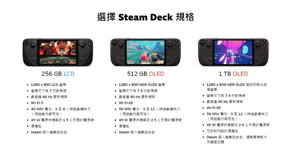 選擇 Steam Deck 規格256GB LCD 120x800 LCD  尺寸為7對角線 最高  Hz 更新-5 Whr 電池28小時力( 45 W 電源供應器15公尺長的電源線.包 Steam 個人檔案組合包512 GB OLED 1280x800 HDR OLED 螢幕 螢幕尺寸為 7.4 吋對角線 最高達 90 Hz 更新頻率 -Fi 6E Whr 電池3至12小時遊戯力(視遊戲  45W 電源供應器2.5公尺長的電源線 便攜包 Steam 個人檔案組合包1 TB OLED 1280x800 HDR OLED 高級防眩光玻 螢幕尺寸為7.4 吋對角線 最高速 90 Hz 更新頻率 -Fi 6E 50 Whr 電池至12小時遊戲續航力(視遊戲容而) 45 W 電源供應器及2.5公尺長的電源線可拆卸內殼的便攜包 Steam 個人案組合包,獨家開機影片及主題
