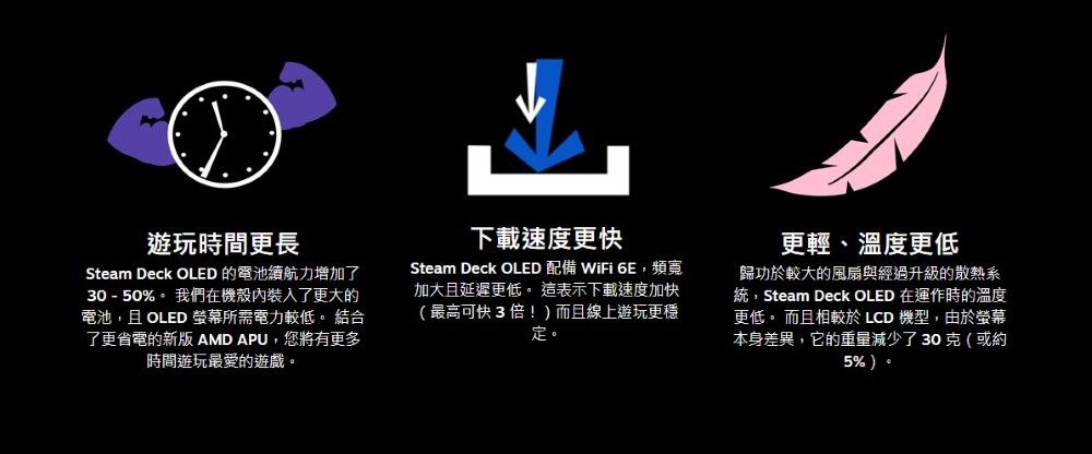 遊玩時間更長Steam Deck OLED 的電池續航力增加了30-50%。 我們在機殼裝入了更大的電池,且 OLED 所需電力較低。 結合了更省電的新版 AMD APU,您將有更多時間遊玩最愛的遊戲。下載速度更快Steam Deck OLED 配備  ,頻寬加大且延遲更低。 這表示下載速度加快(最高可快3倍!而且線上遊玩更穩定。更輕、 溫度更低歸功於較大的風扇與經過升級的散熱系統,Steam Deck OLED 在運作時的溫度更低。 而且相較於 LCD 機型,由於螢幕本身差異,它的重量減少了30克(或約5%)