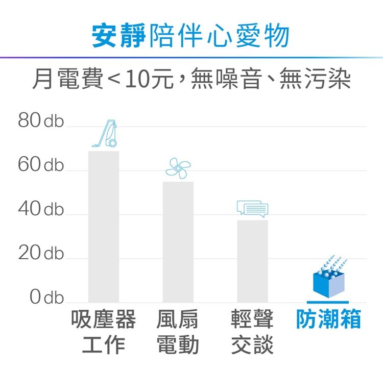 安靜陪伴心愛物月電費10元無噪音、無污染8060 db 40db20 dbOdb吸塵器 風扇輕聲 防潮箱工作電動 交談