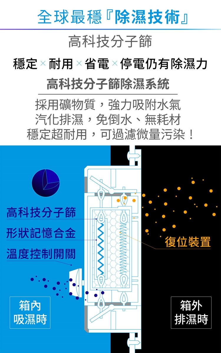 全球最穩『除濕技術』高科技分子篩穩定耐用省電停電仍有除濕力高科技分子篩除濕系統採用礦物質,強力吸附水氣汽化排濕,免倒水、無耗材穩定超耐用,可過濾微量污染!高科技分子篩形狀記憶合金復位裝置溫度控制開關箱內吸濕時箱外排濕時